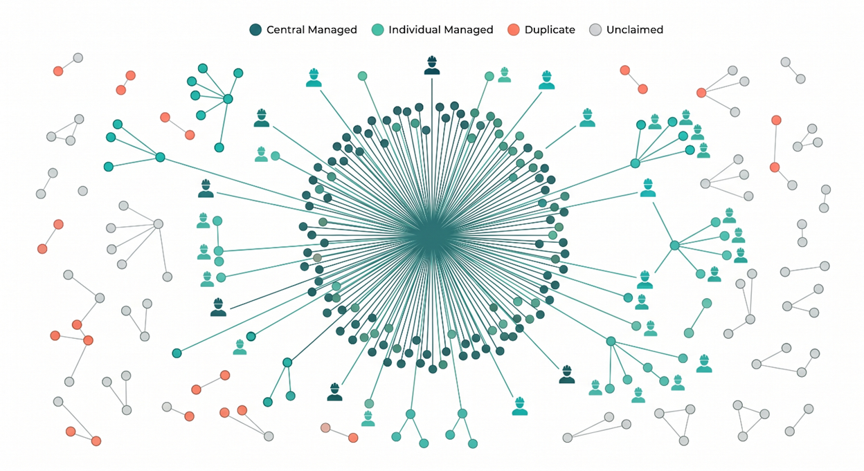 spider graphic illustrating the chaos of most franchise access to GBPs with a combination or centrally managed, franchisees managing and duplicates and unclaimed listings