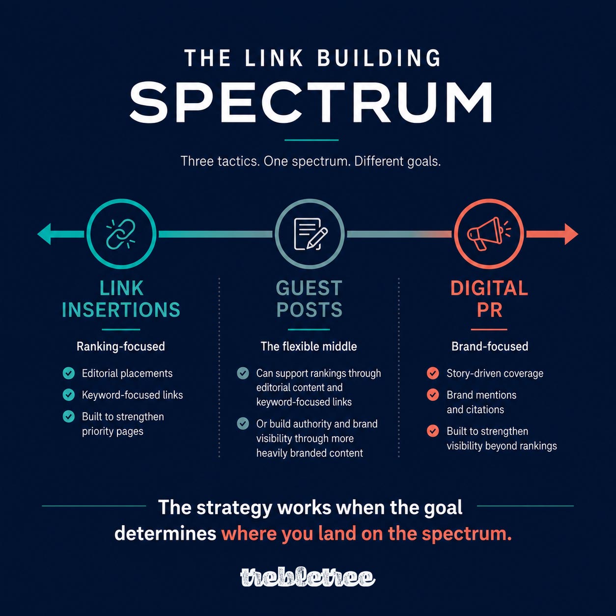 Link building strategies and goals overview - link building spectrum graphic