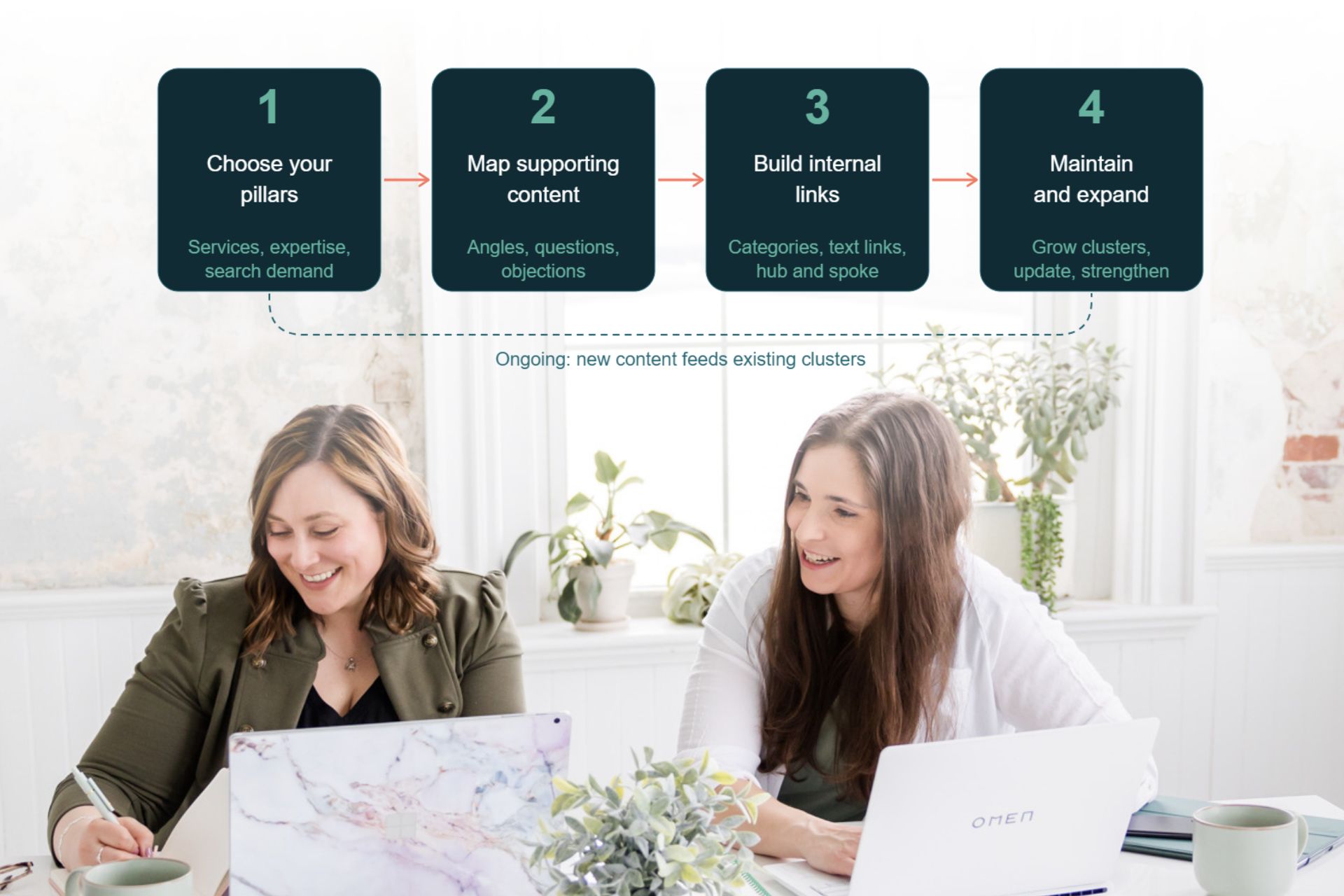 graphic with the 4 steps to building a pillar content strategy