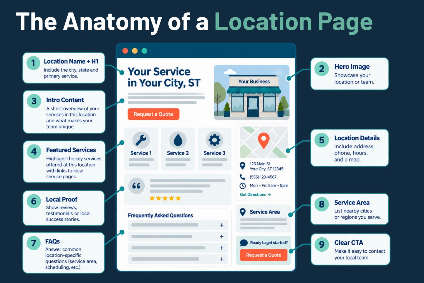 diagram of a home service franchise location page showing the local heading, local services, local faqs, social proof, location details and more