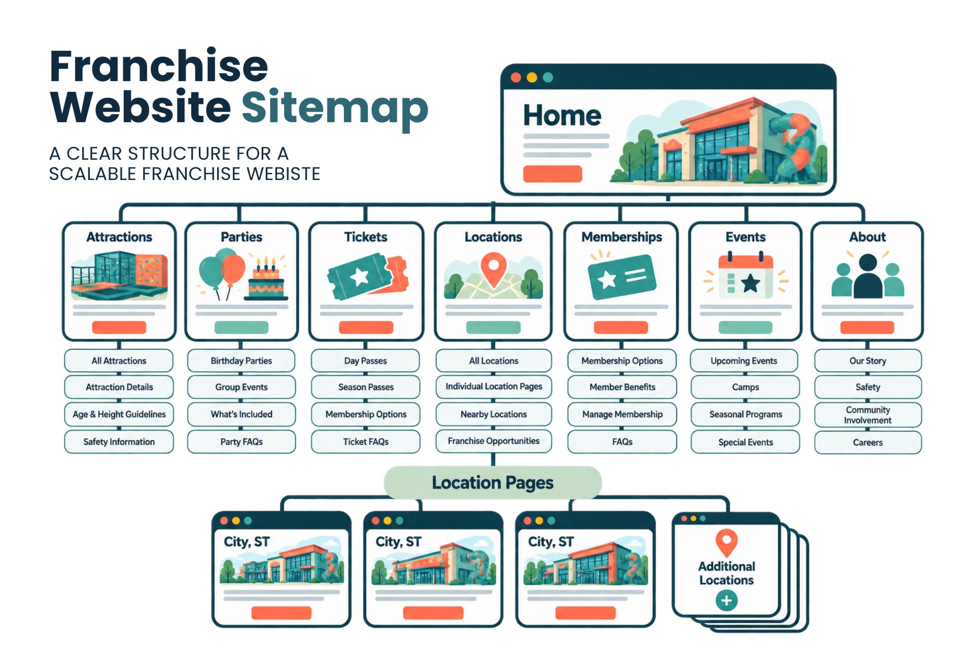 family entertainment franchise website sitemap diagram