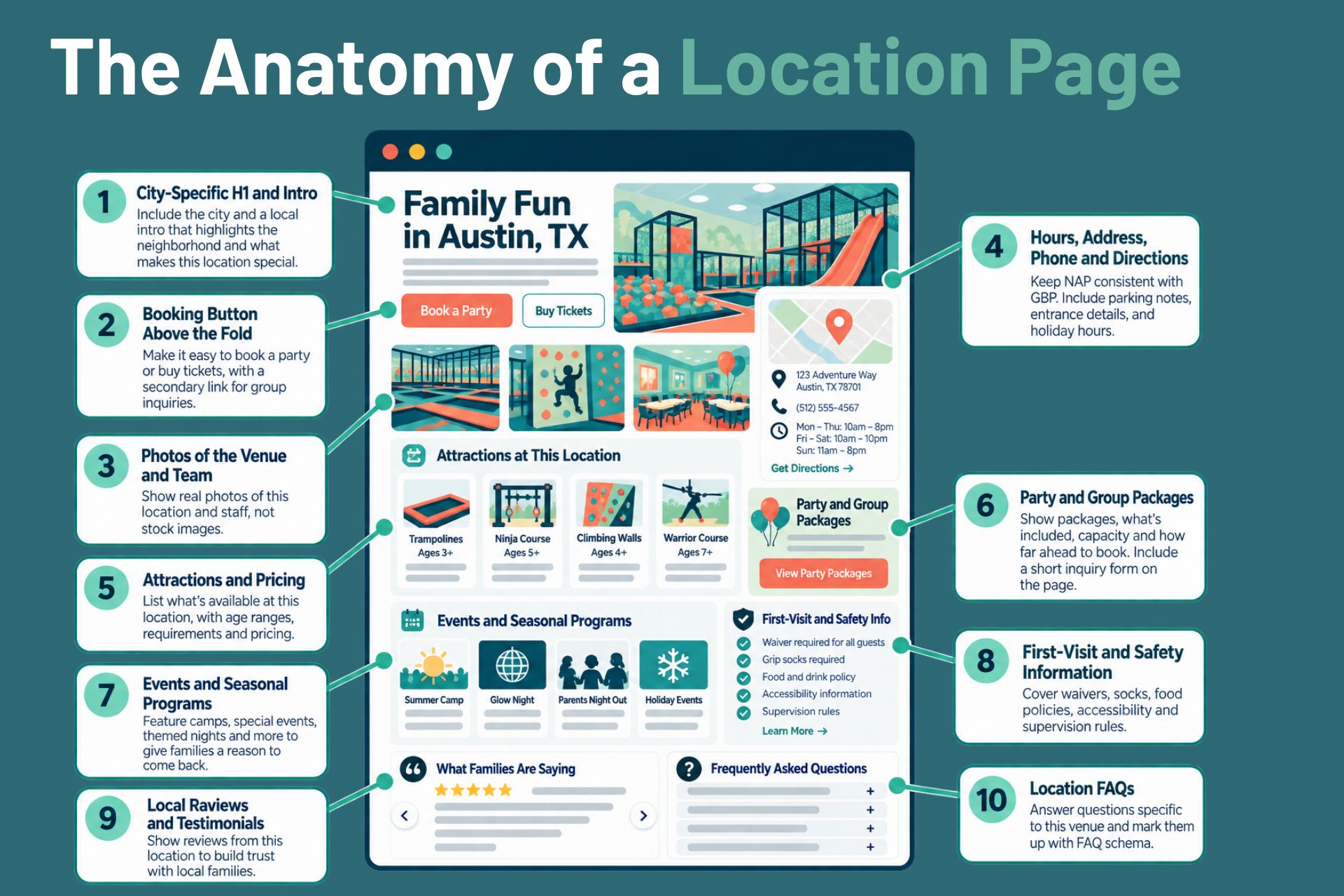 graphic outlining what should be included in a location page