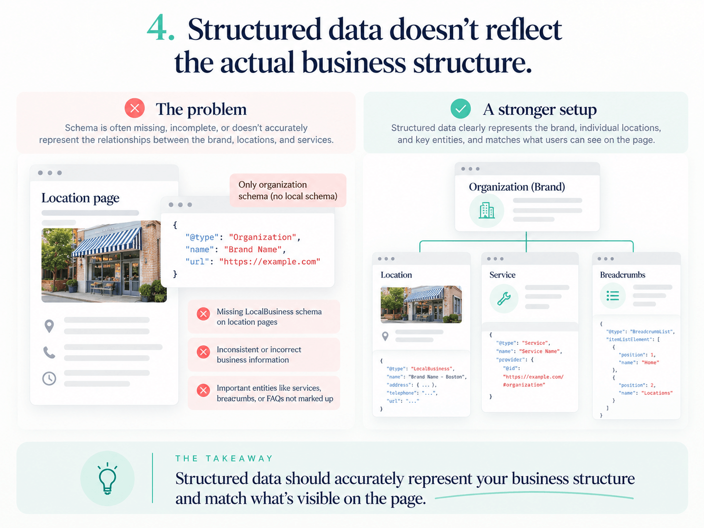 proper structured data/schema diagram for franchise websites