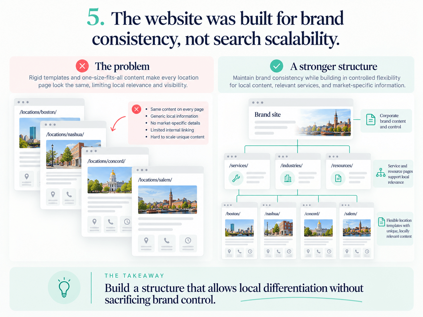 search scalability in franchise websites