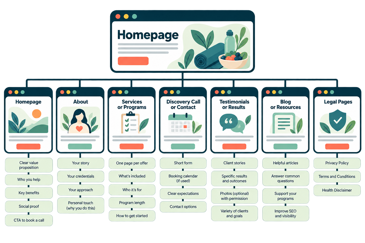 sitemap of all the essential pages for a health coach website
