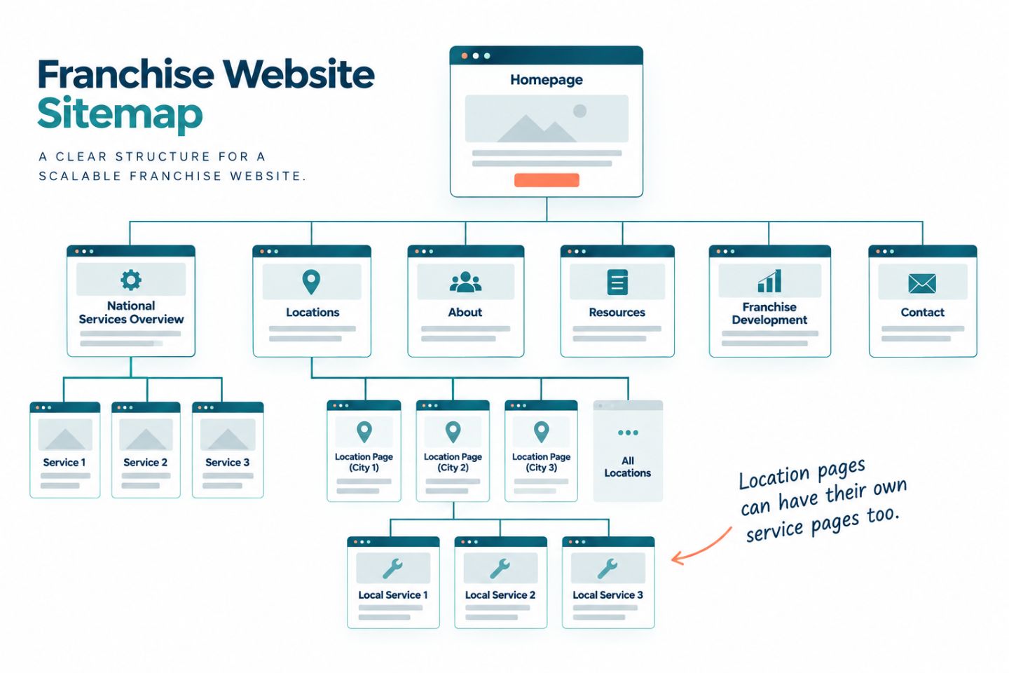 simplified sample site map for a franchise website