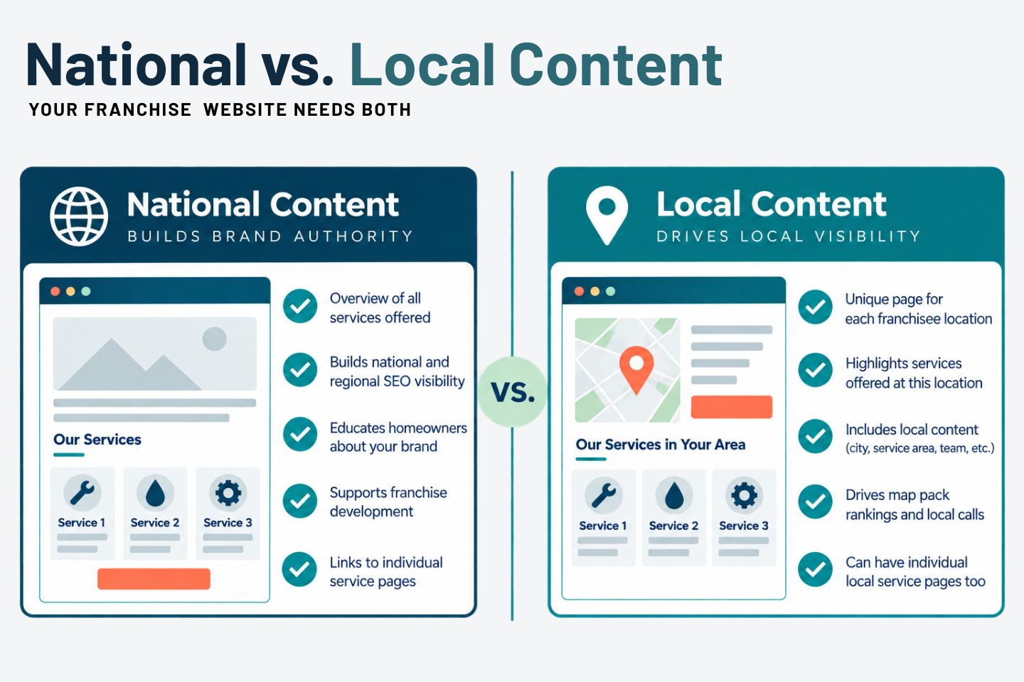 national vs local content national is for brand authority, local is for location visibility