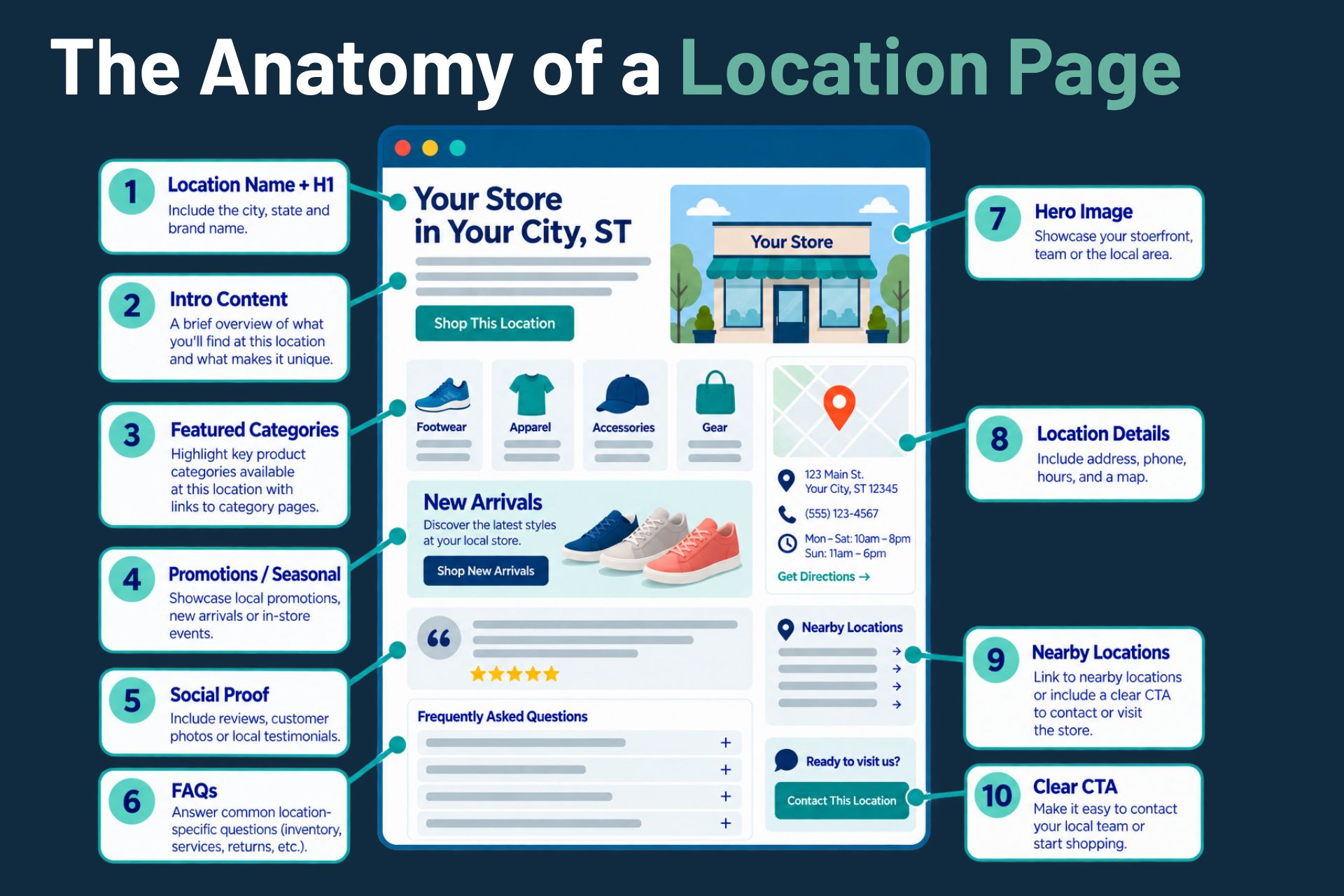 location page mock up with highlighted best practices
