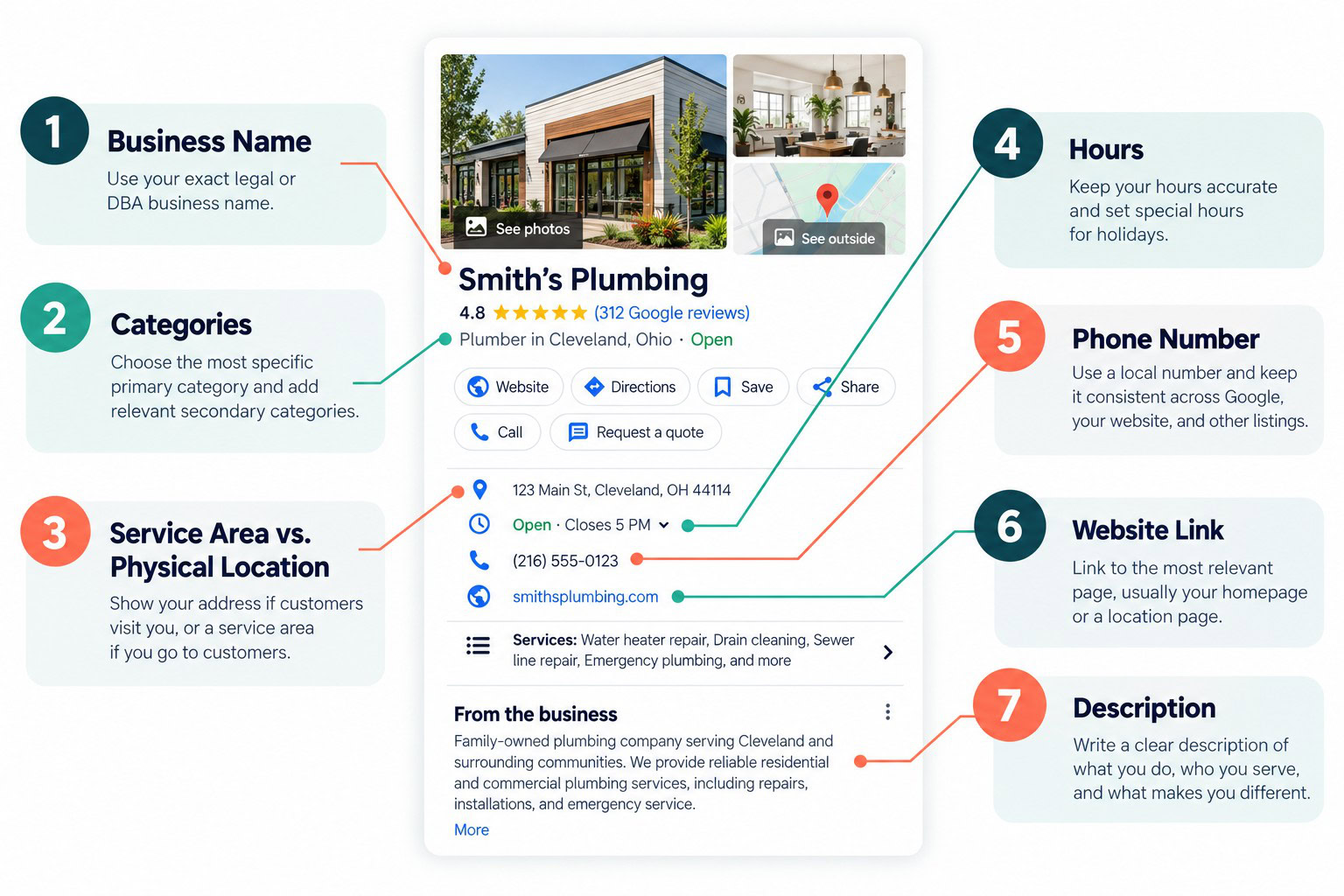 infographic explaining the essential information in a Google Business Profile
