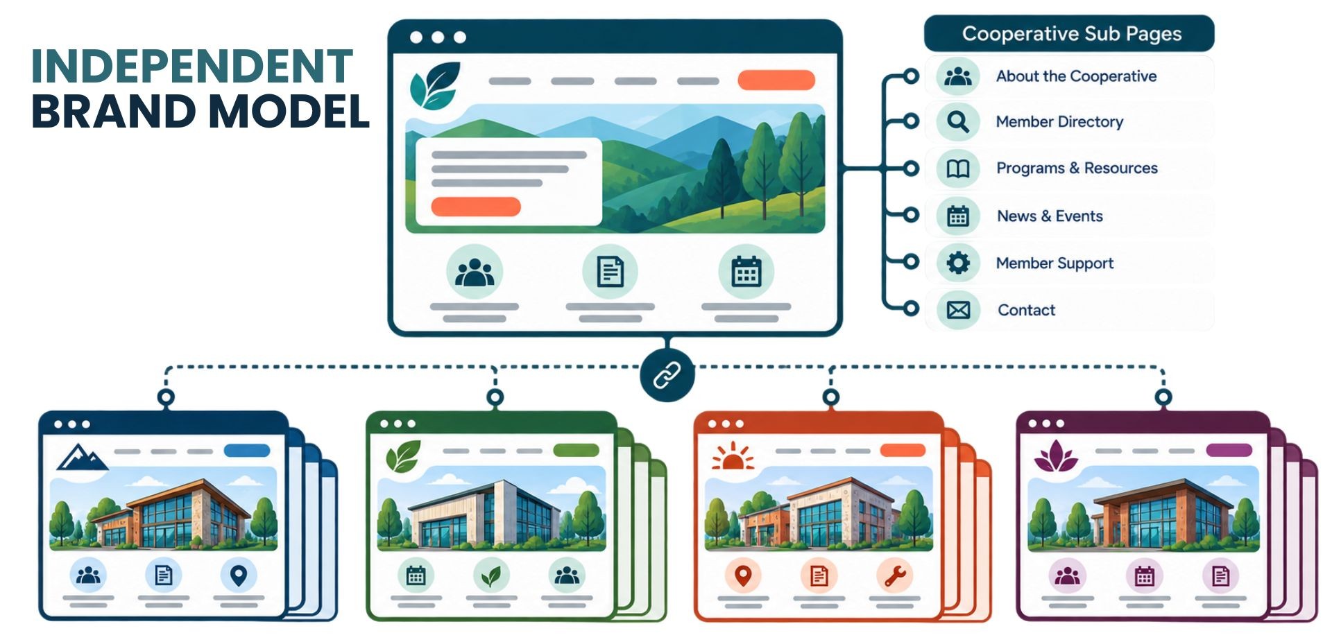 diagram of a cooperative site that links out to independent member sites