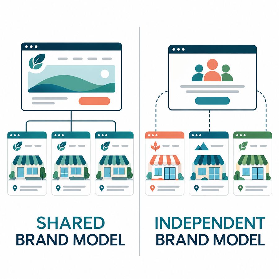 diagram of the cooperative shared brand model vs. independent brand model