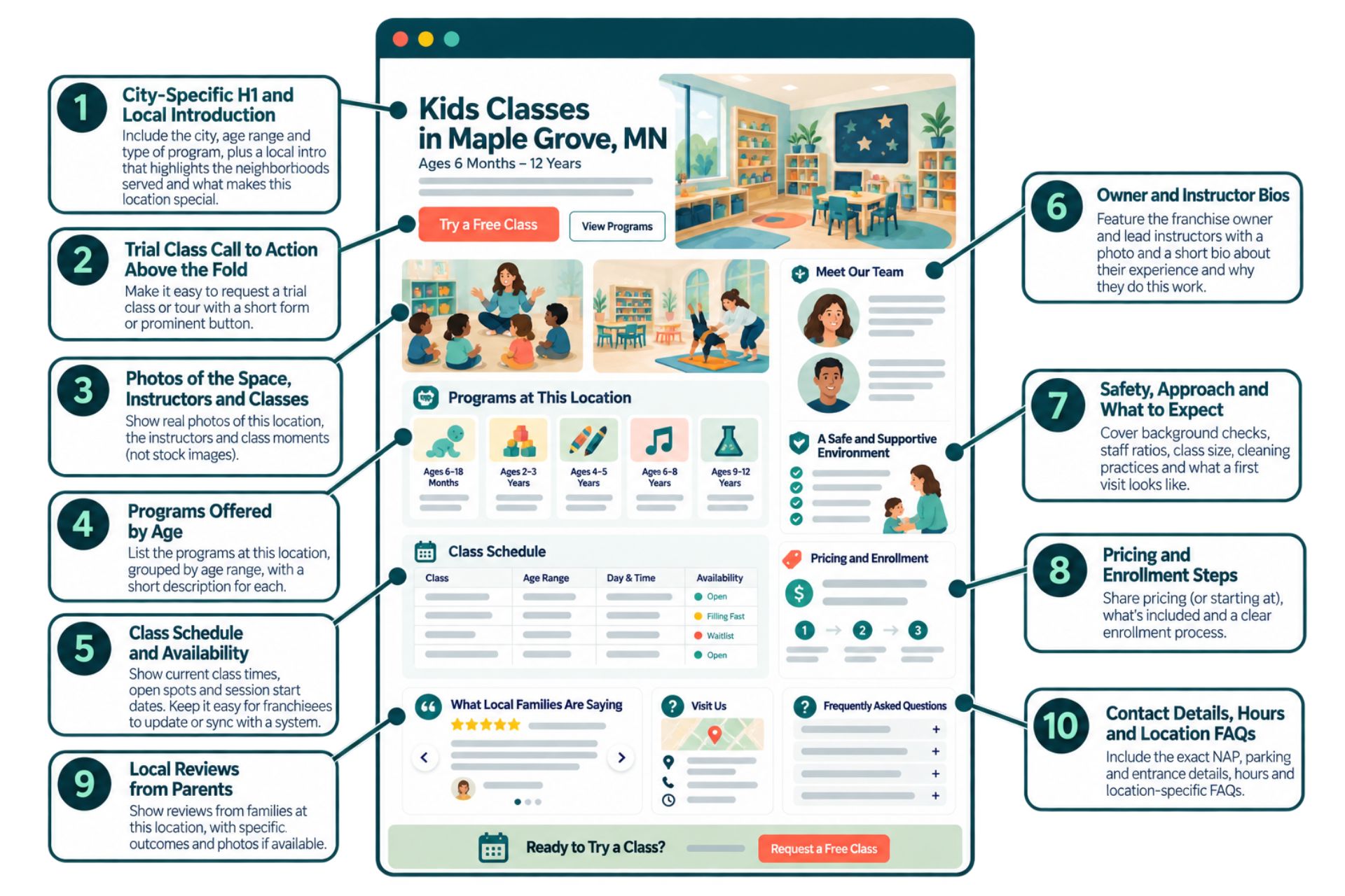 diagram of key elements of a location page for a childrens enrichment franchise