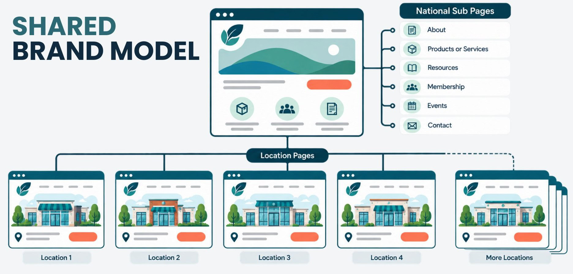 diagram of a shared brand cooperative website showing national and location pages